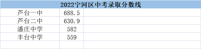 2022天津宁河区高中录取分数线(2023参考)